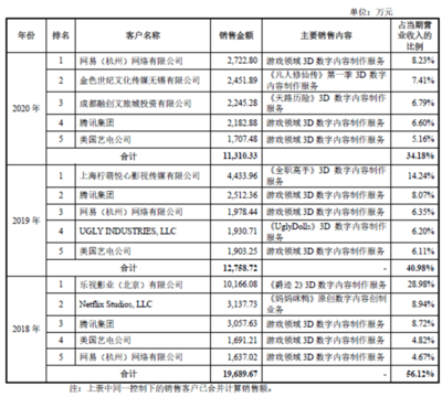 從《王者榮耀》《陰陽師》到《媽媽咪鴨》 一家數字內容制作公司的冰火兩重天